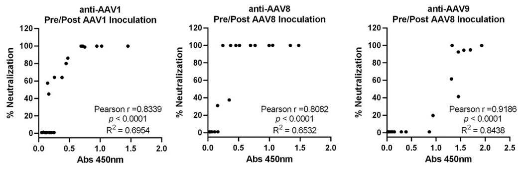 AAV Titration and Anti-AAV Antibody ELISA Kits