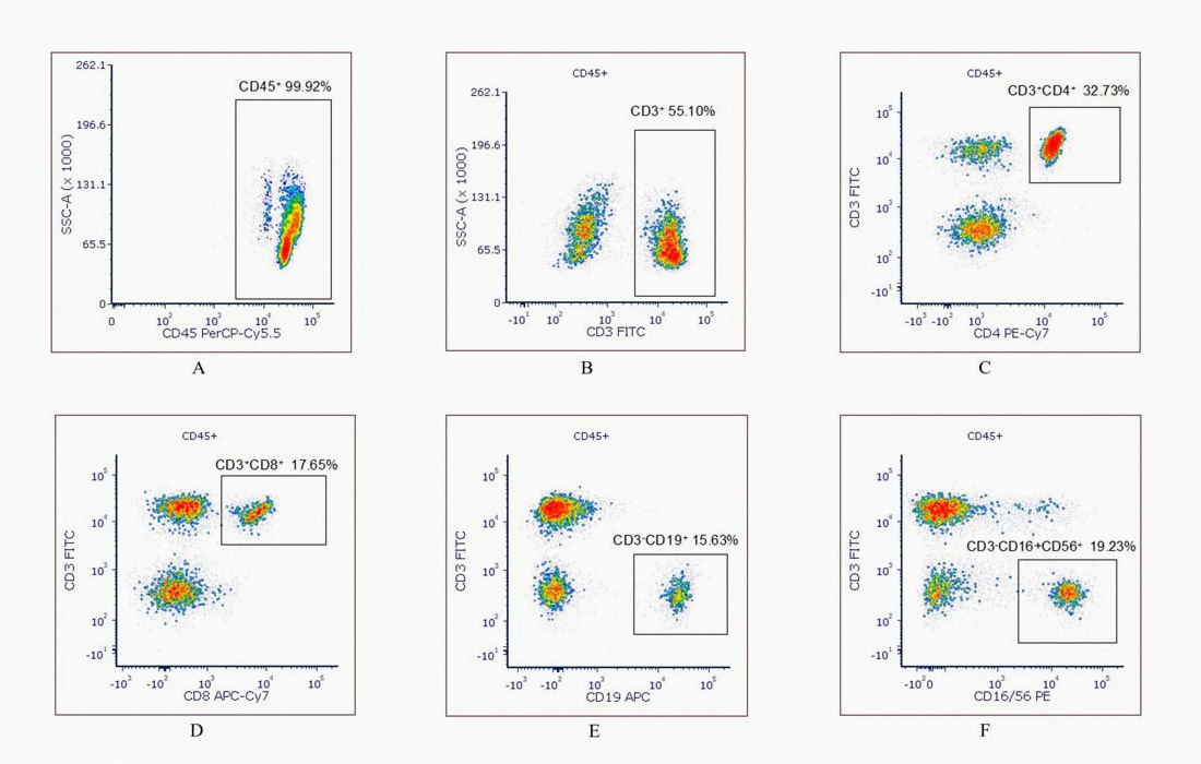 Proven reliability with real PBMC samples