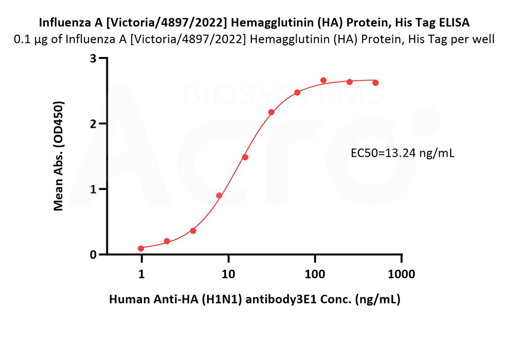 Natural HA Trimer Assay Data