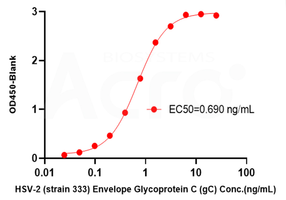 ELISA- Anti-gC-HSV-2 (strain 333) Antibody Pair