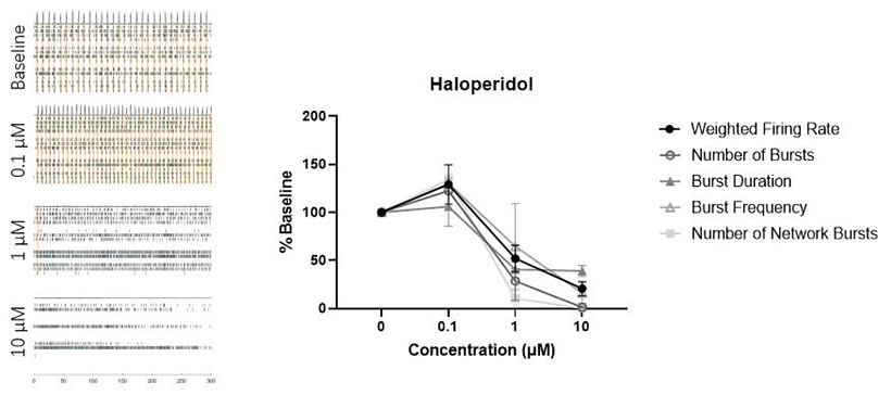 Haloperidol-induced Modulation of Neuronal Firing