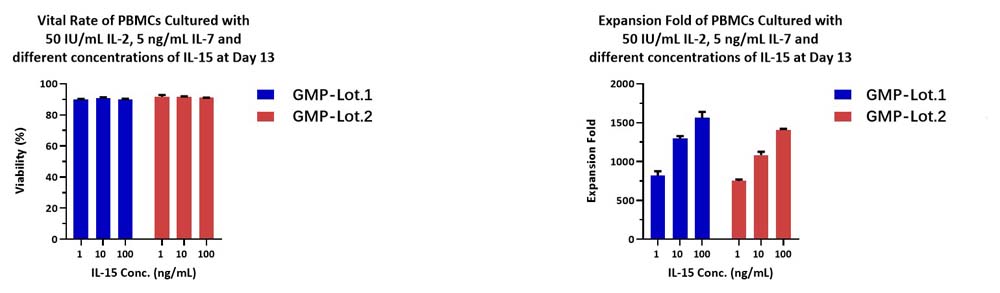  IL-15 APPLICATION DATA