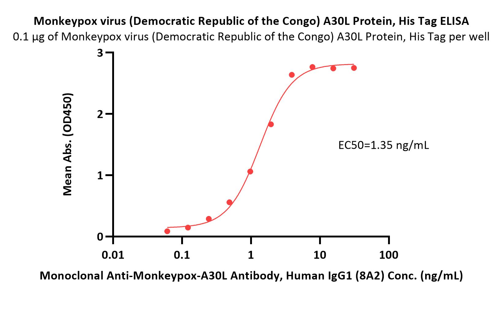  A30L ELISA