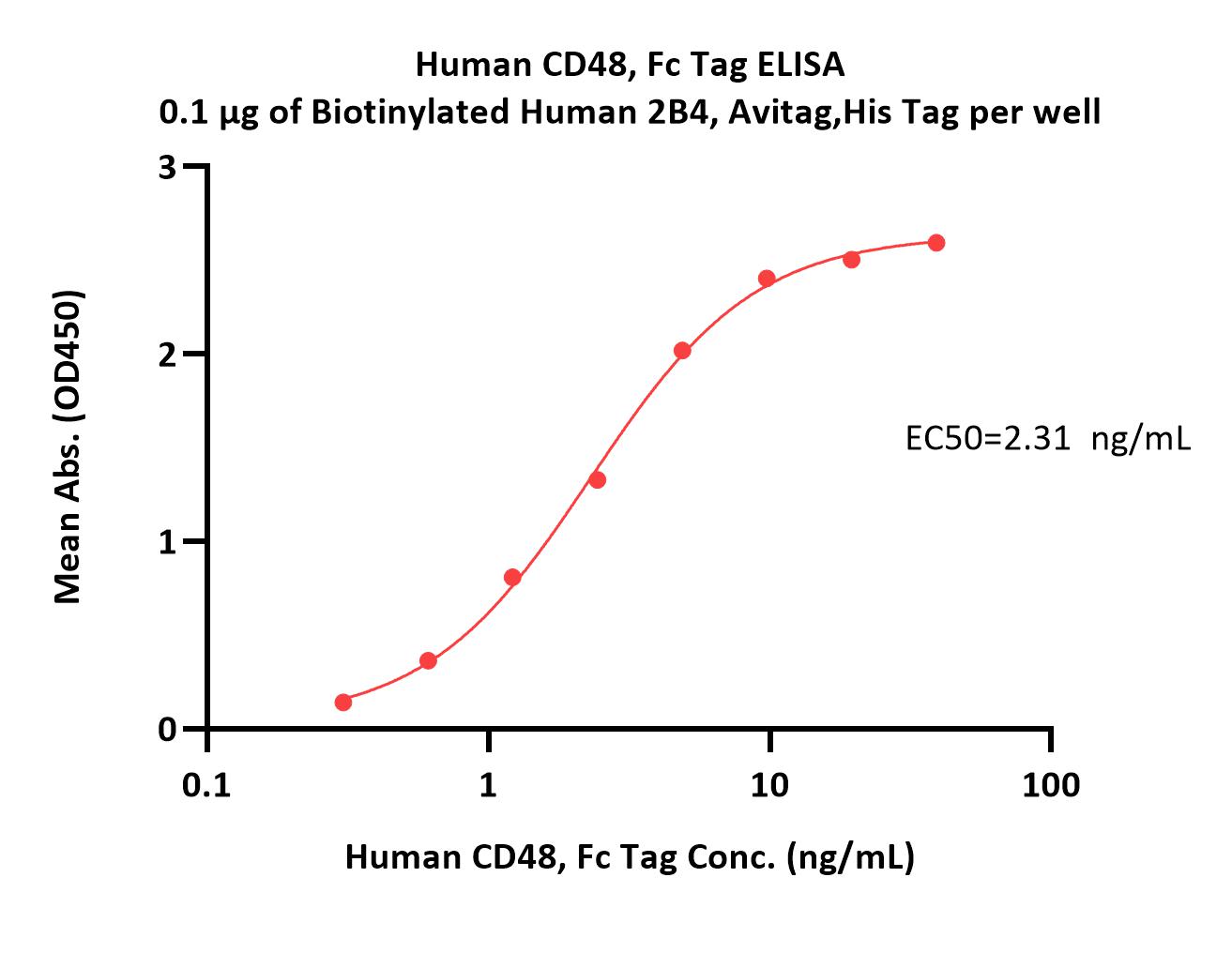 Immobilized Biotinylated Human 2B4, Avitag,His Tag (recommended for biopanning) (Cat. No. 2B4-H82E9) at 1 μg/mL (100 μL/well) on streptavidin precoated (0.2 μg/well) plate, can bind Human CD48, Fc Tag (Cat. No. BC1-H5255) with a linear range of 0.3-5 ng/mL (Routinely tested).