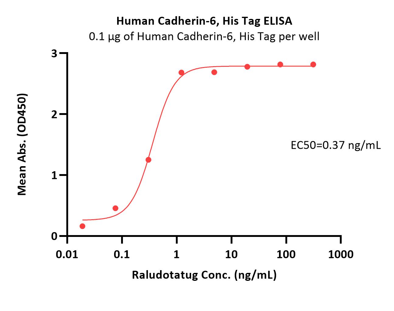  Cadherin-6 ELISA