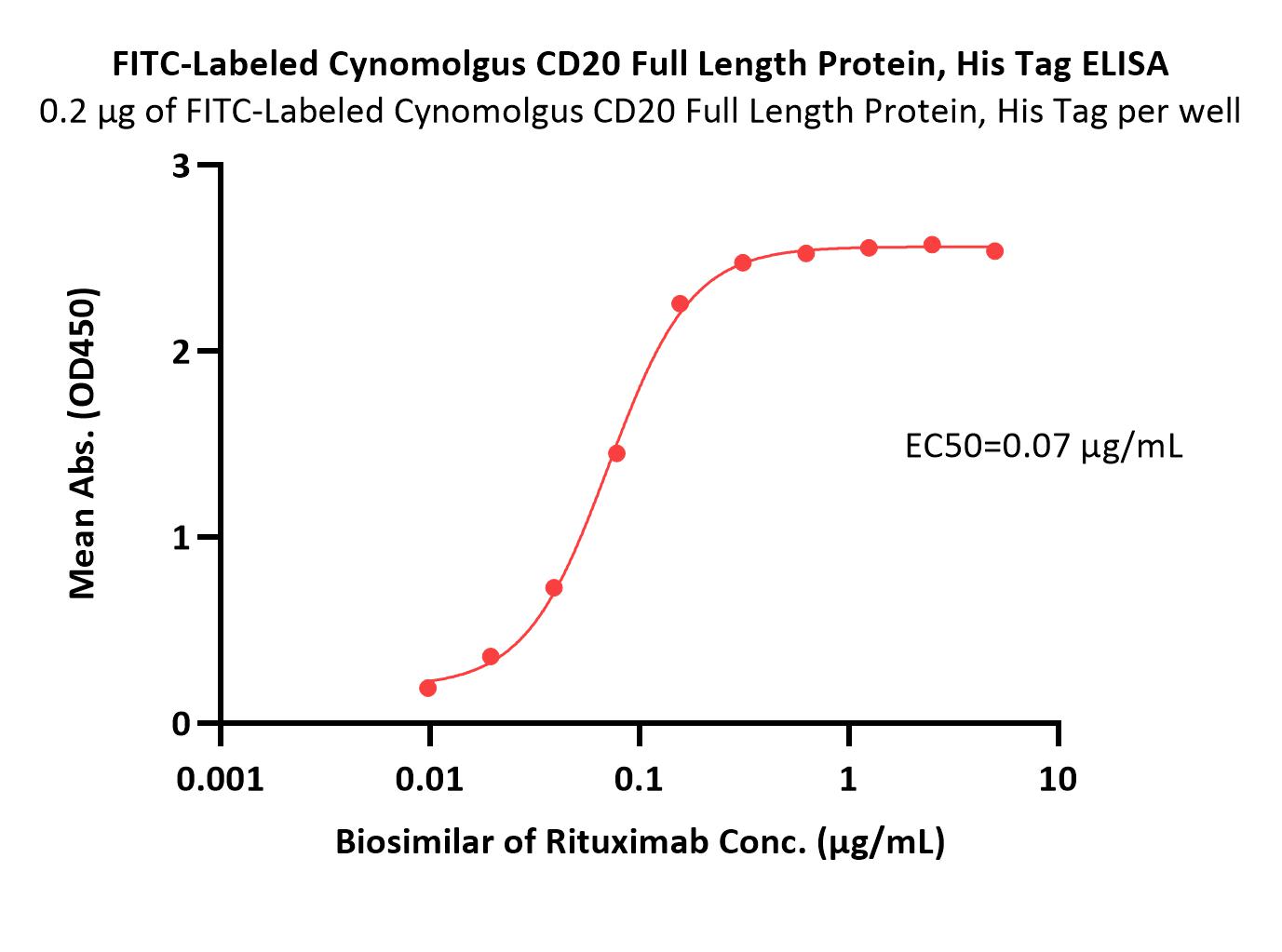  CD20 ELISA