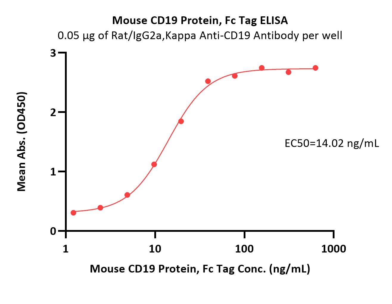  CD19 ELISA