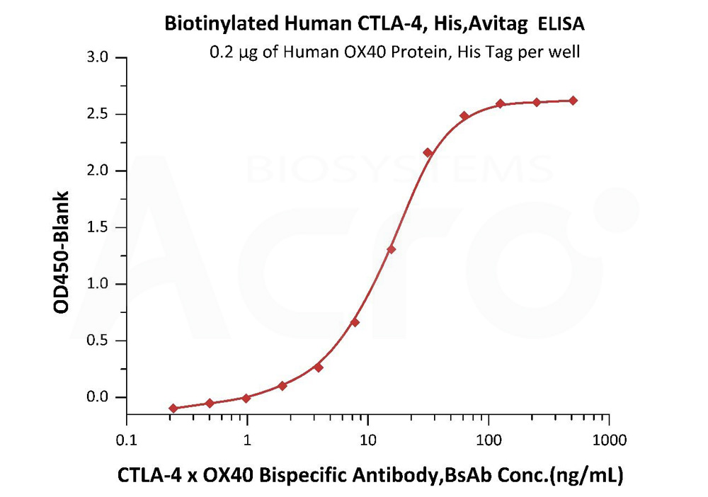  CTLA-4 ELISA