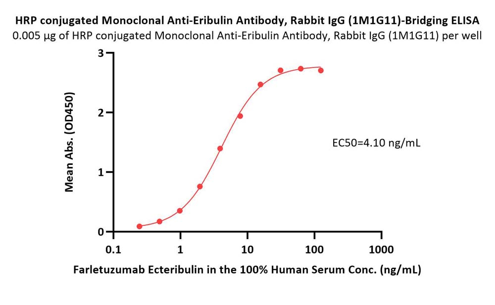  Eribulin ELISA