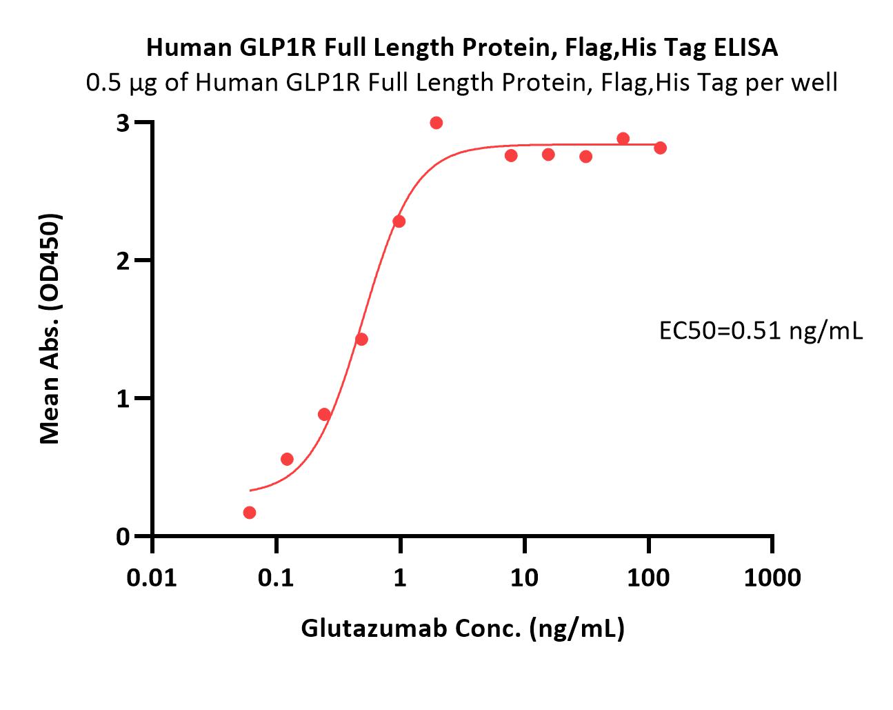  GLP1R ELISA