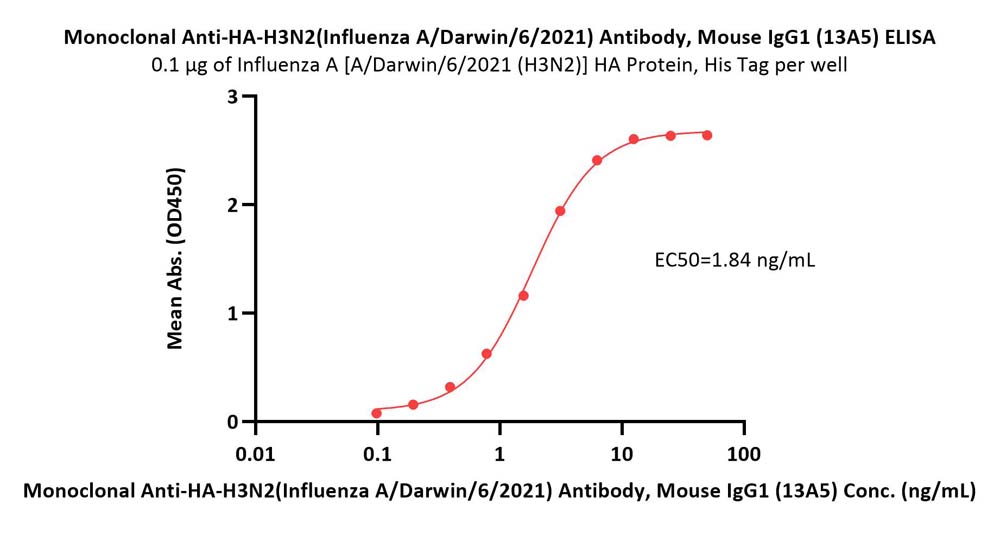  Hemagglutinin/HA (Influenza Virus) ELISA