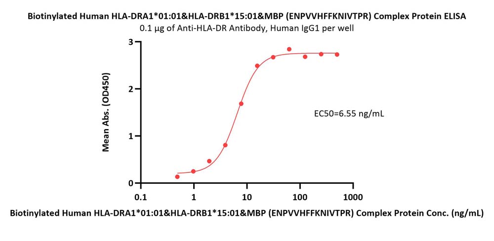  HLA-DRA1*0101 & HLA-DRB1*1501 & MBP(ENPVVHFFKNIVTPR) ELISA