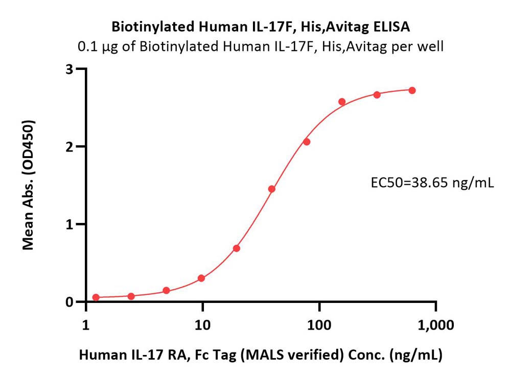  IL-17F ELISA