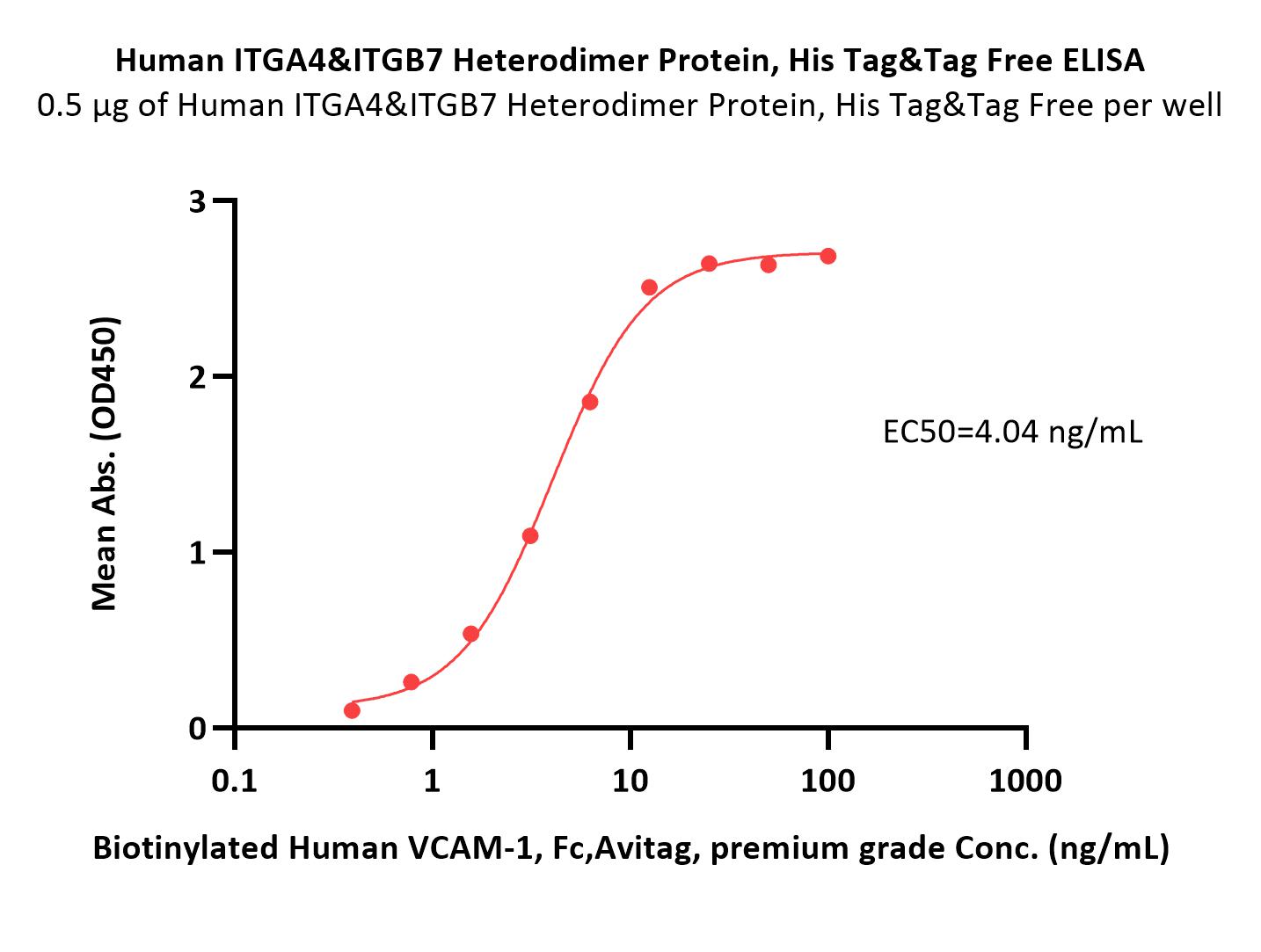  Integrin alpha 4 beta 7 ELISA