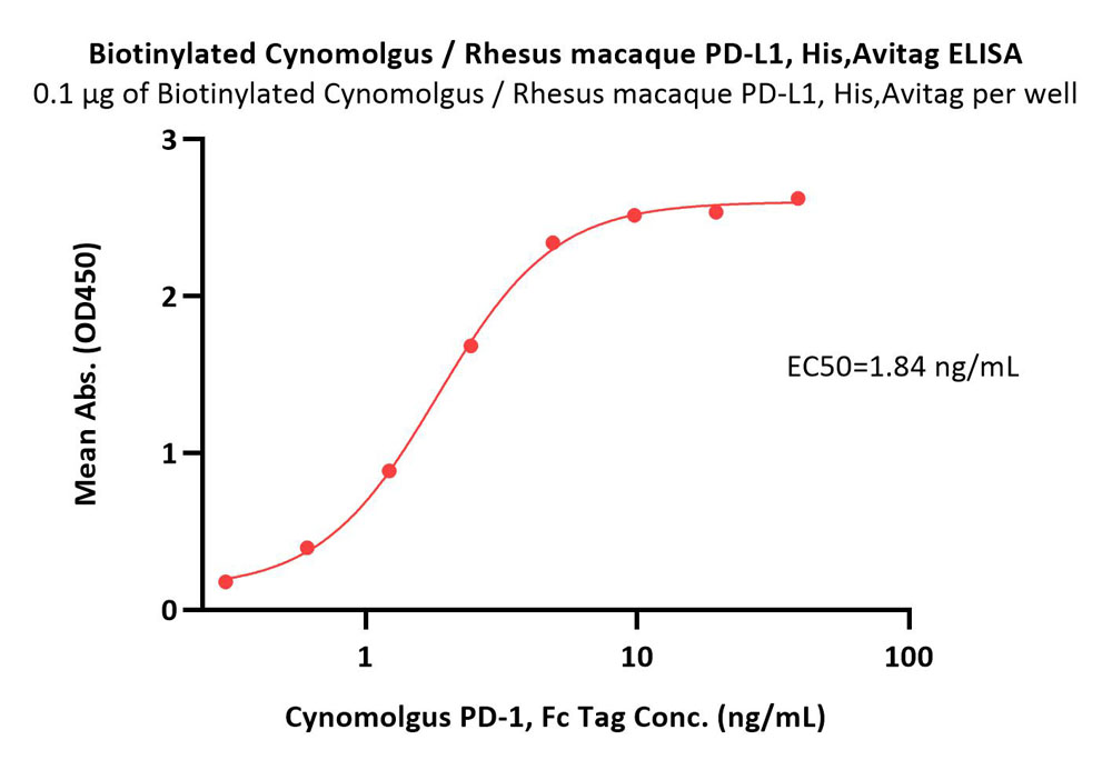  PD-L1 ELISA