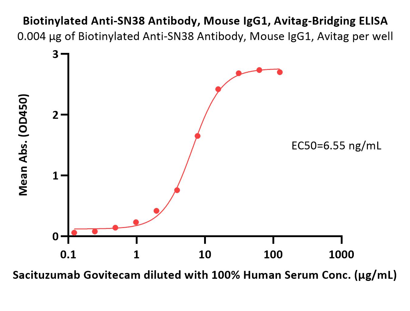  SN38 ELISA