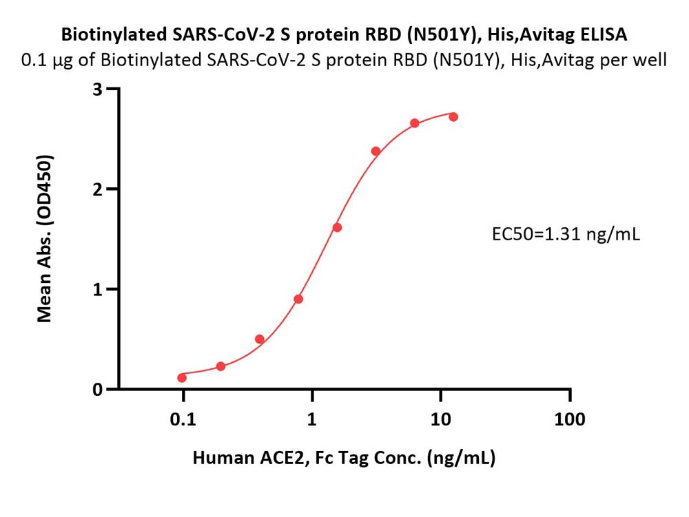  Spike RBD ELISA