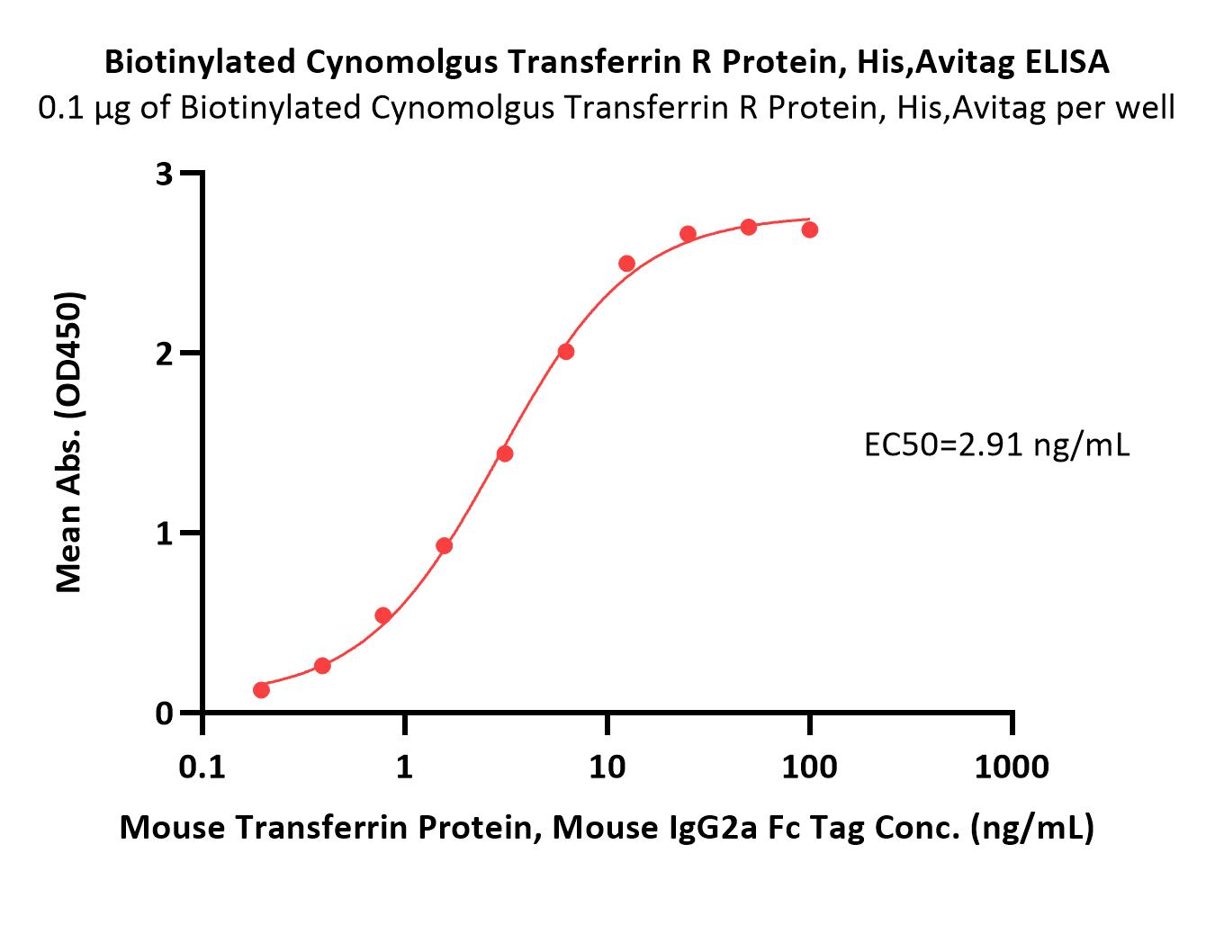  Transferrin R ELISA