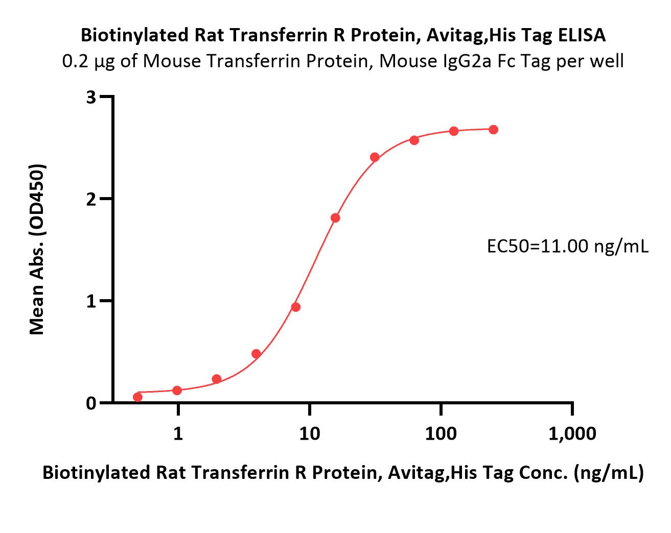  Transferrin R ELISA