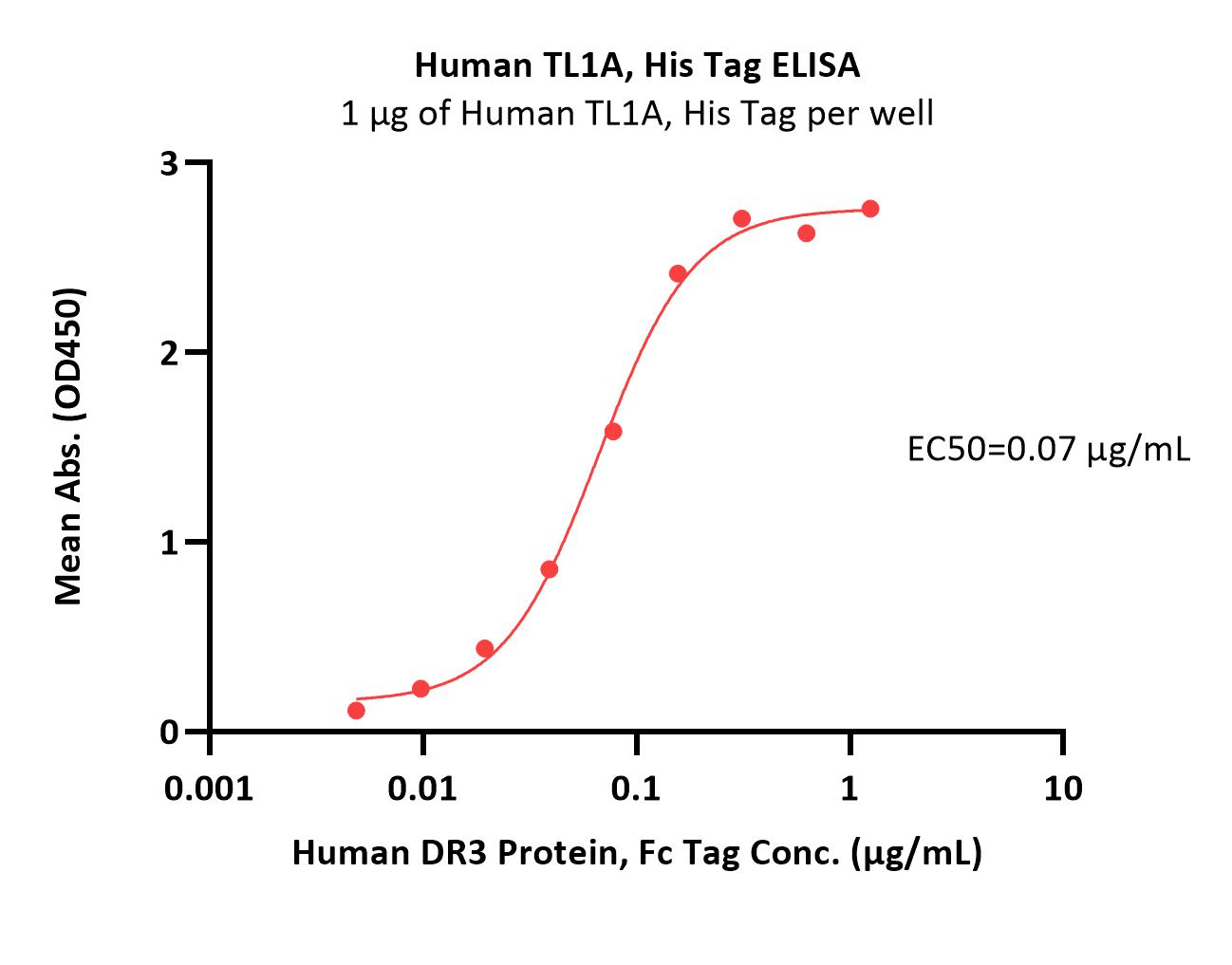  TL1A ELISA