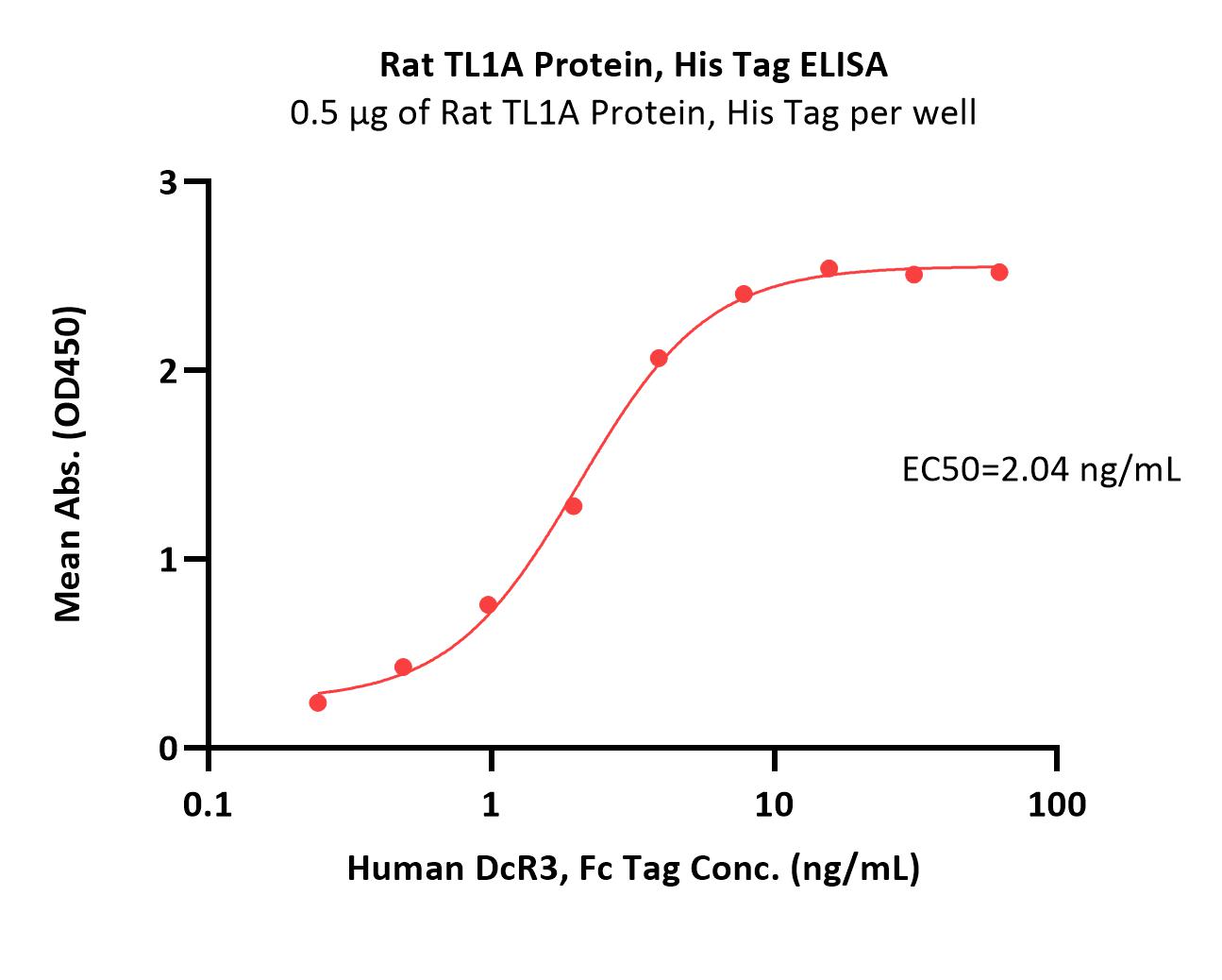  TL1A ELISA