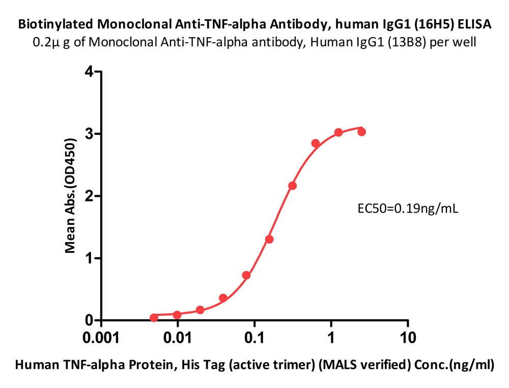  TNF-alpha ELISA