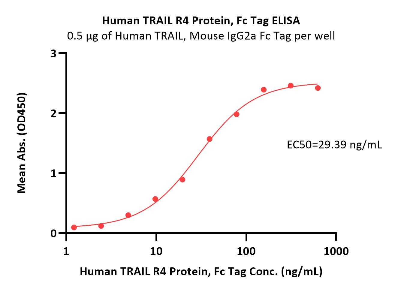  TRAIL R4 ELISA