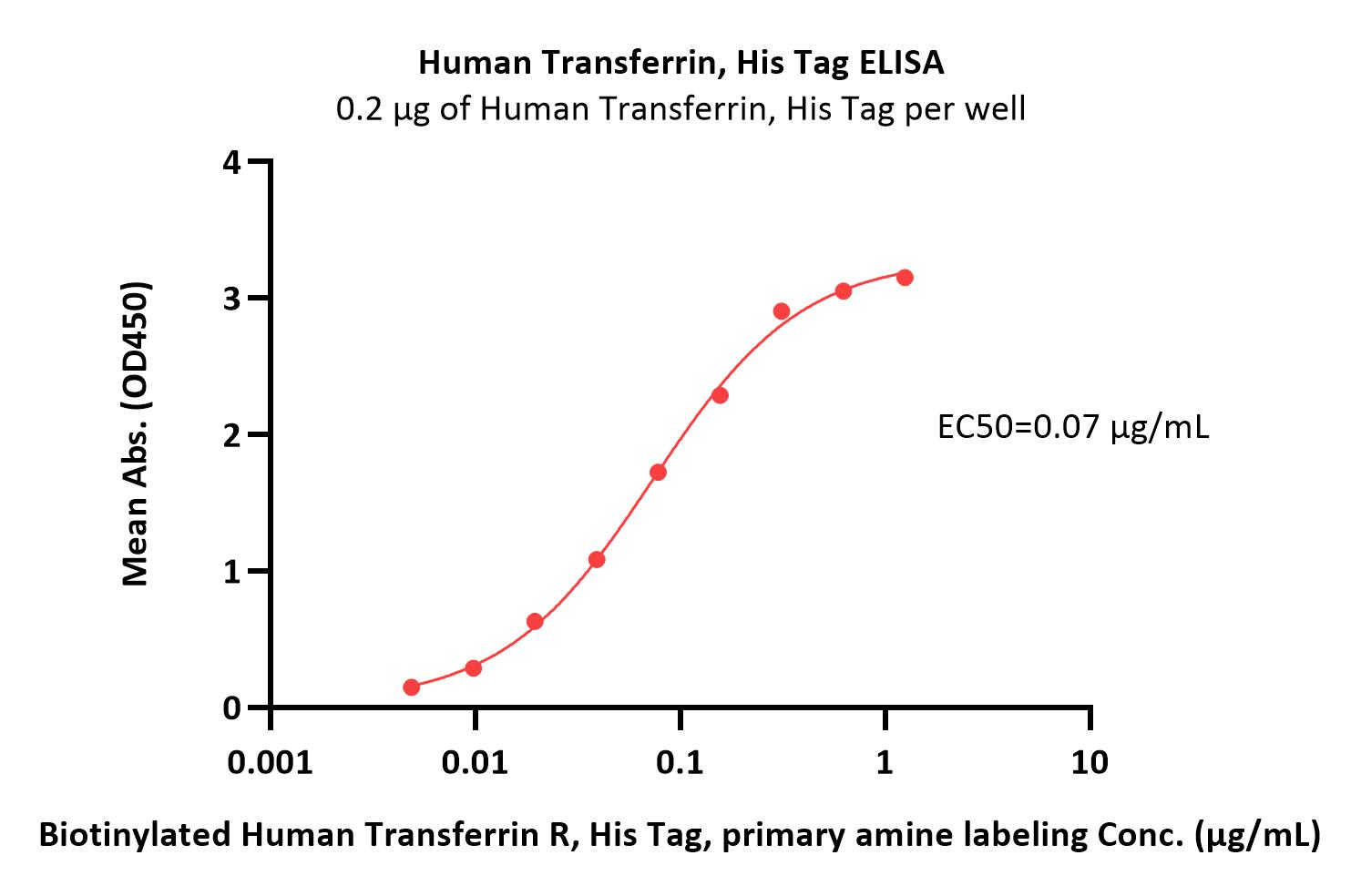 Immobilized Human Transferrin, His Tag (Cat. No. TRN-H4229) at 2 μg/mL (100 μL/well) can bind Biotinylated Human Transferrin R, His Tag, primary amine labeling (Cat. No. TFR-H8243) with a linear range of 5-78 ng/mL (QC tested).