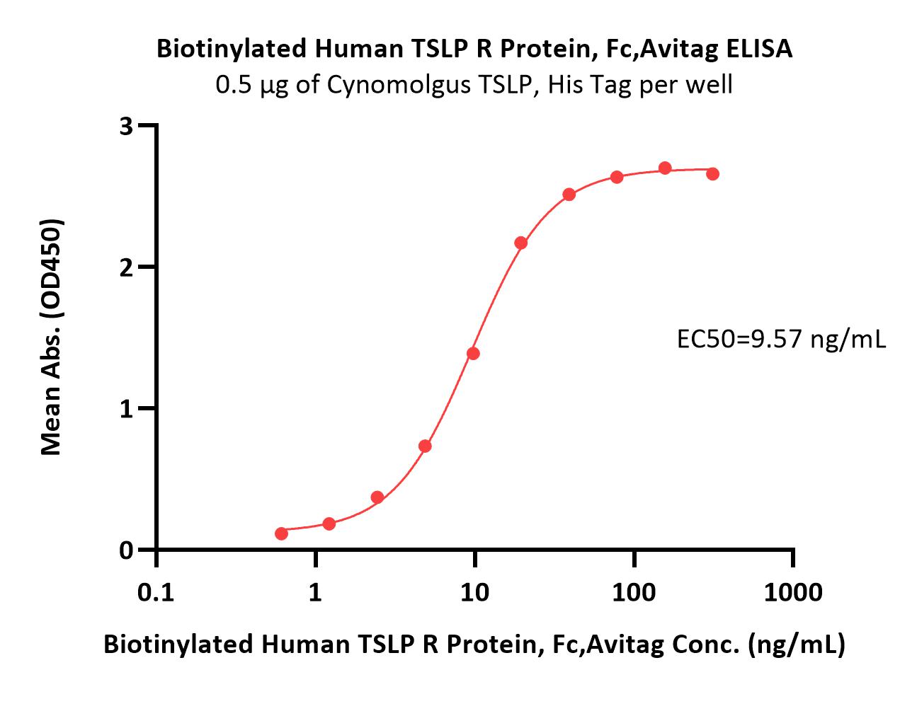  TSLP R ELISA