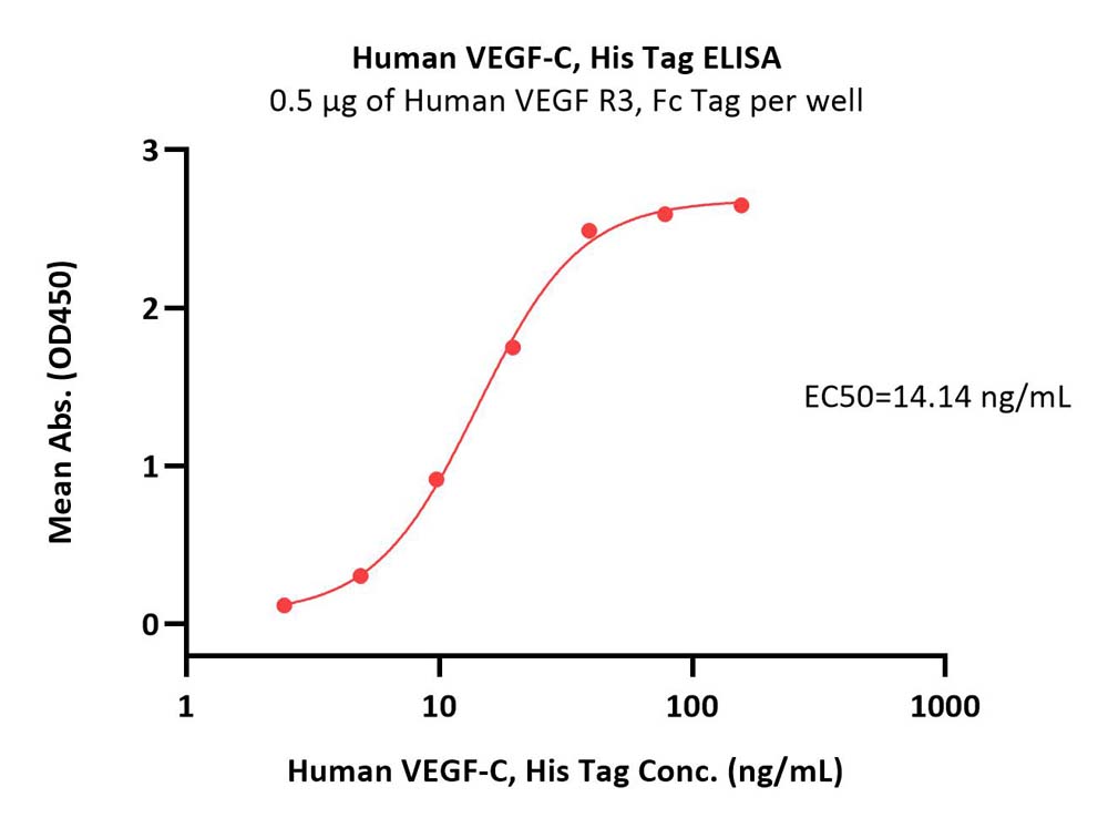 Immobilized Human VEGF R3, Fc Tag (Cat. No. FL4-H5251) at 5 μg/mL (100 μL/well) can bind Human VEGF-C, His Tag (Cat. No. VEC-H4225) with a linear range of 2-20 ng/mL (QC tested).