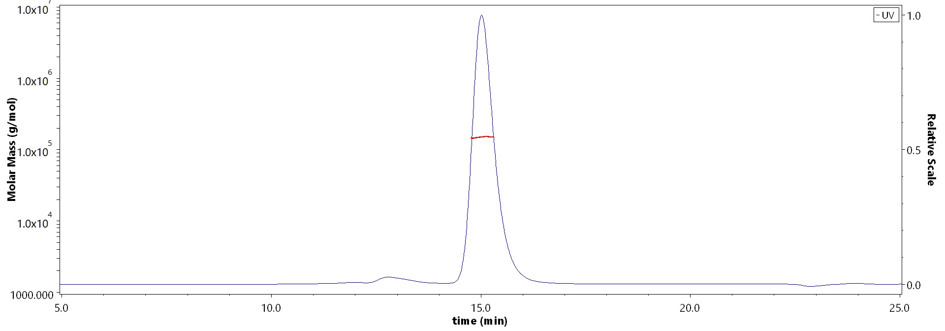 pre-Gc protein MALS images