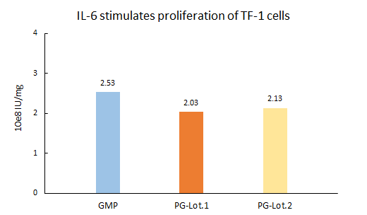  IL-6 STABILITY