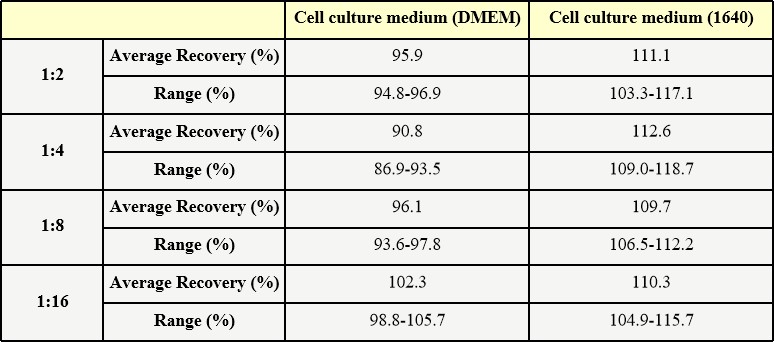  AAV3 DILUTION LINEARITY