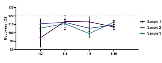  Insulin DILUTION LINEARITY