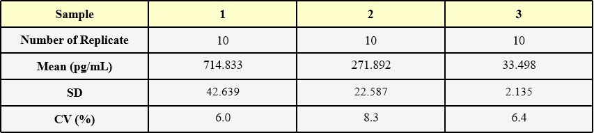  SCF INTRA-ASSAY STATISTICS